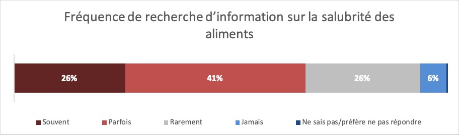 Résultats : Fréquence de recherche d'information sur la salubrité des aliments.