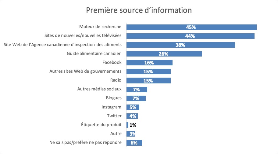 Résultats : Première source d'information. Description ci-dessous.