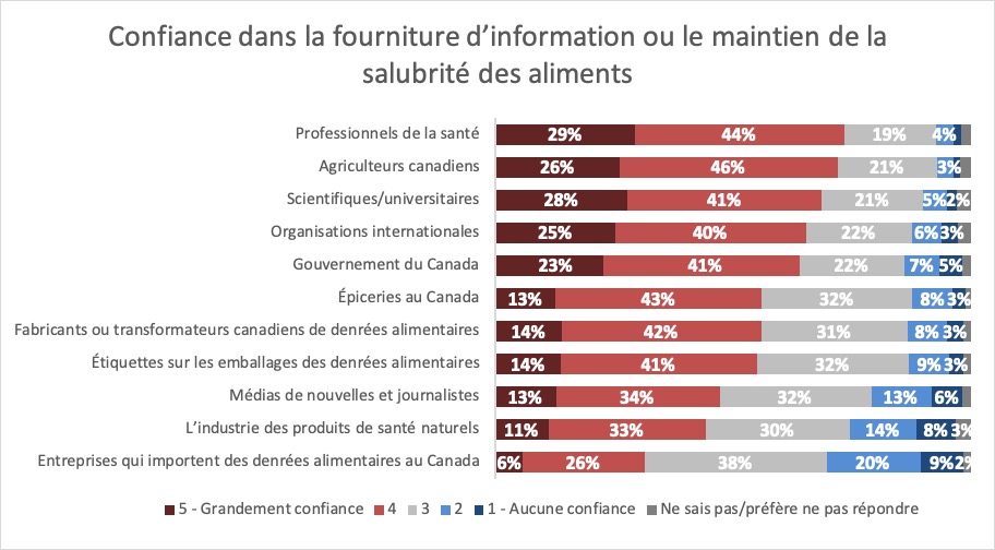 Résultats : Confiance dans la fourniture d'information ou le maintien de la salubrité des aliments. Description ci-dessous.