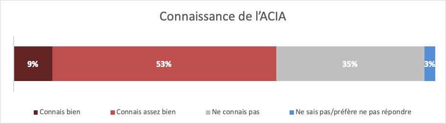 Résultats : Connaissance de l'ACIA. Description ci-dessous.