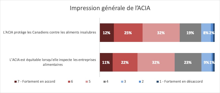 Résultats : Impression générale de l'ACIA. Description ci-dessous.