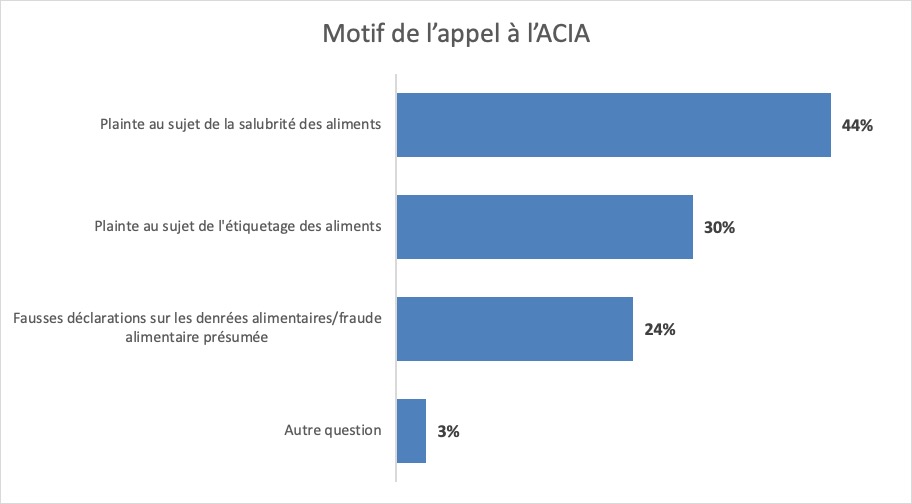 Résultats : Motif de l'appel à l'ACIA. Description ci-dessous.