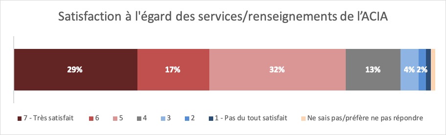 Results: Satisfaction with CFIA service/information. Description follows.