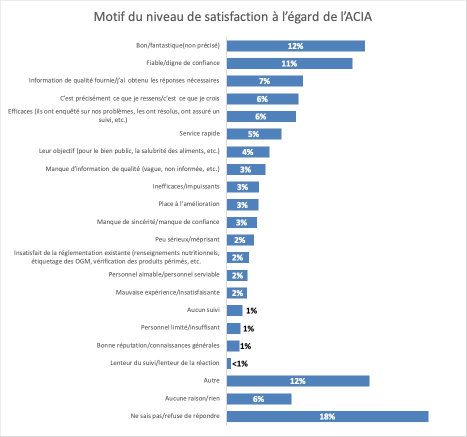 Résultats : Motif du niveau de satisfaction à l'égard de l'ACIA. Description ci-dessous.