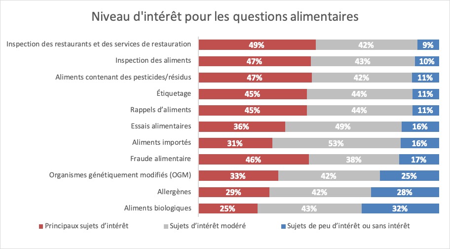 Résultats : Niveau d'intérêt pour les questions alimentaires. Description ci-dessous.