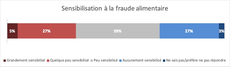 Résultats : Sensibilisation à la fraude alimentaire. Description ci-dessous.