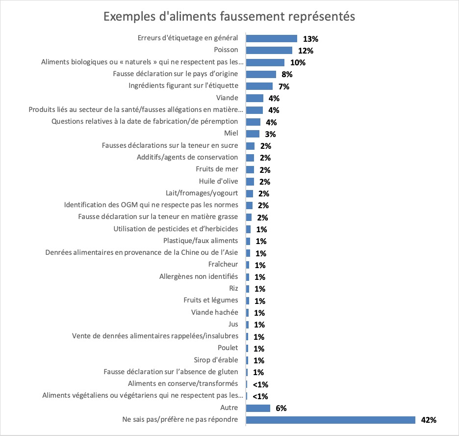 Résultats : Exemples d'aliments faussement représentés. Description ci-dessous.