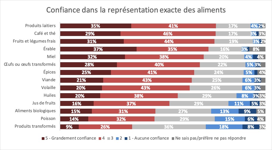 Résultats : Confiance dans la représentation exacte des aliments. Description ci-dessous.