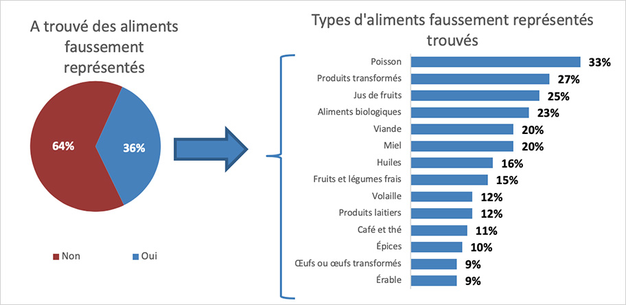 Résultats : A trouvé des aliments faussement représentés et les types d'aliments faussement représentés trouvés. Description ci-dessous.