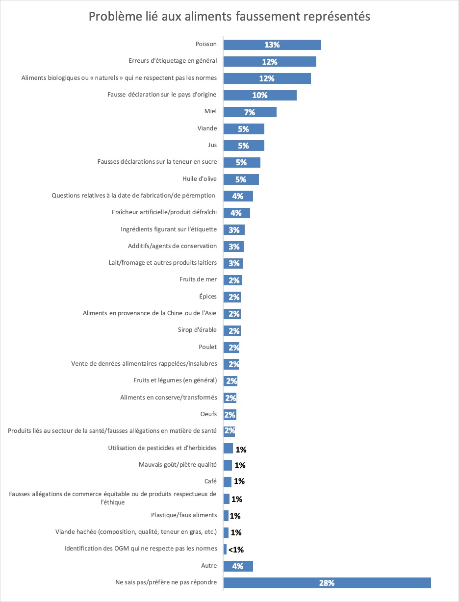 Résultats : Problème lié aux aliments faussement représentés. Description ci-dessous.