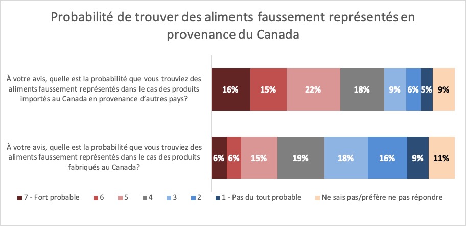 Résultats : Probabilité de trouver des aliments faussement représentés en provenance du Canada. Description ci-dessous.