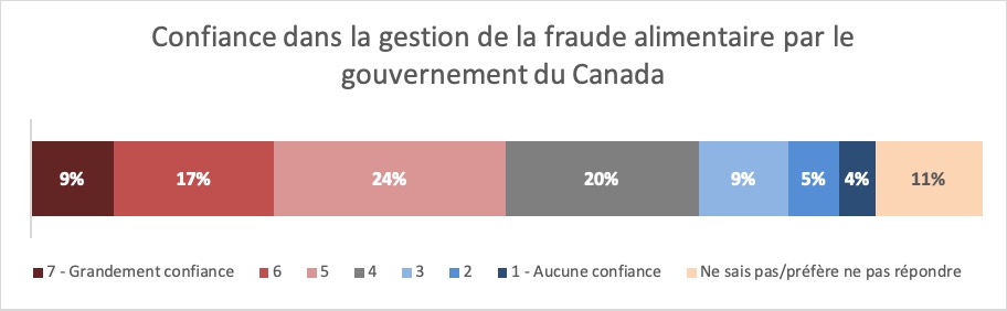 Résultats : Confiance dans la gestion de la fraude alimentaire par le gouvernement du Canada. Description ci-dessous.