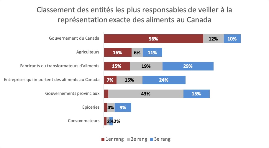 Résultats : Classement des entités les plus responsables de veiller à la représentation exacte des aliments au Canada. Description ci-dessous.