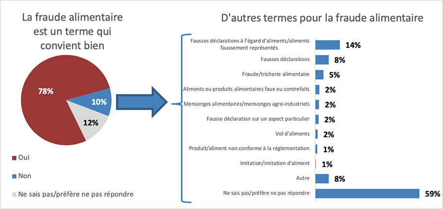 Résultats : La fraude alimentaire est un terme qui convient bien et d'autres termes pour la fraude alimentaire. Description ci-dessous.