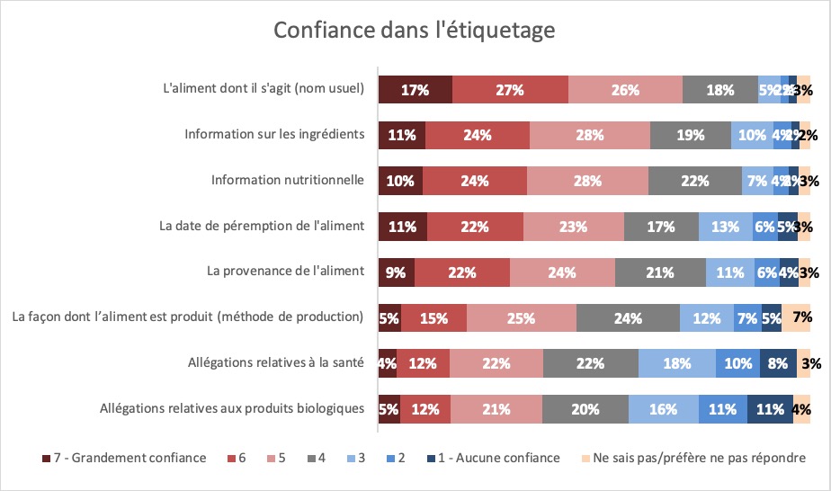 Résultats : Confiance dans l'étiquetage. Description ci-dessous.