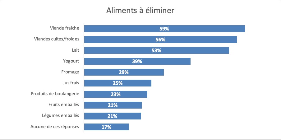 Résultats : Aliments à éliminer. Description ci-dessous.