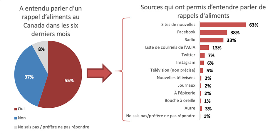 Résultats : A entendu parler d'un rappel d'aliments au Canada dans les six derniers mois et les sources qui ont permis d'entendre parler de rappels d'aliments. Description ci-dessous.