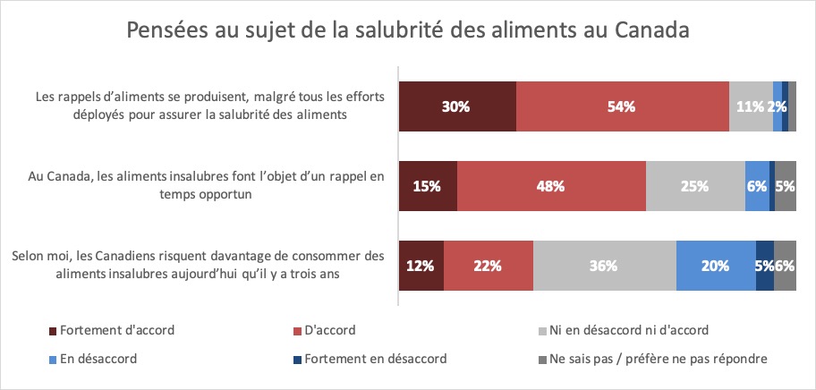 Résultats : Pensées au sujet de la salubrité des aliments au Canada. Description ci-dessous.