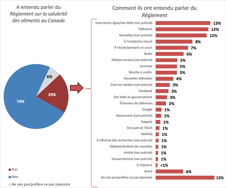 Résultats : A entendu parler du  Règlement sur la salubrité des aliments au Canada et comment ils ont entendu parler du Règlement. Description ci-dessous.