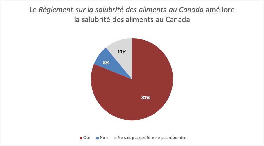 Résultats : Le Règlement sur la salubrité des aliments au Canada améliore la salubrité des aliments au Canada. Description ci-dessous.