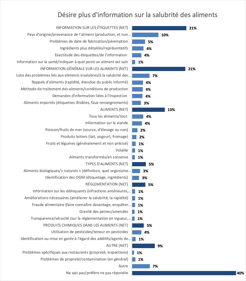 Résultats : Désire plus d'information sur la salubrité des aliments. Description ci-dessous.