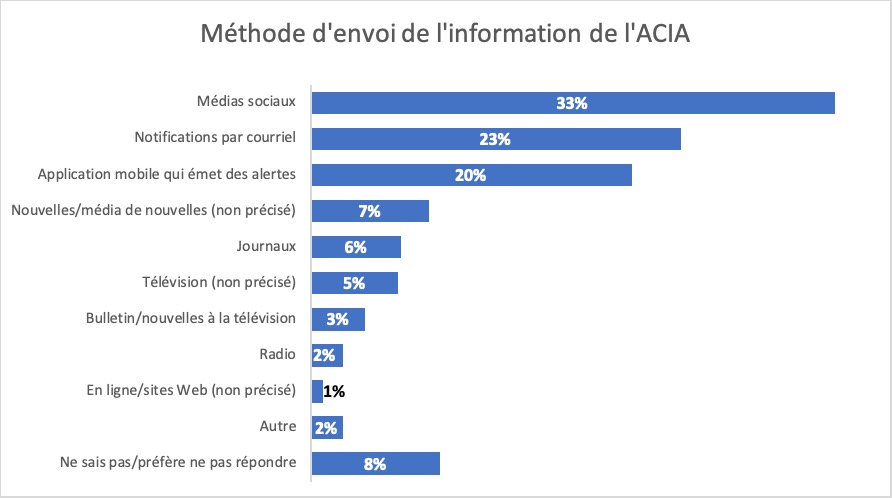 Résultats : Méthode d'envoi de l'information de l'ACIA. Description ci-dessous.