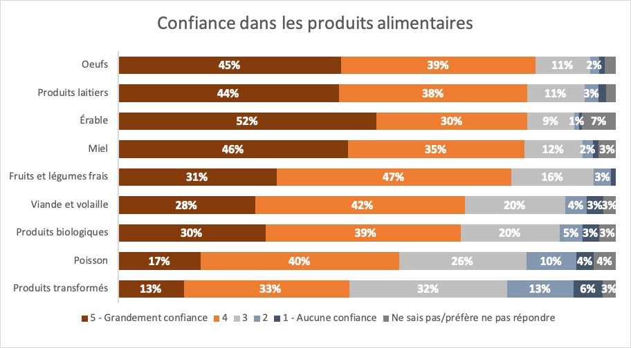 Résultats : Confiance dans les produits alimentaires. Description ci-dessous.