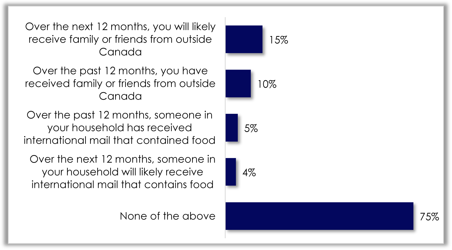 A chart represents the percentage of international friends, family or food coming into the household.