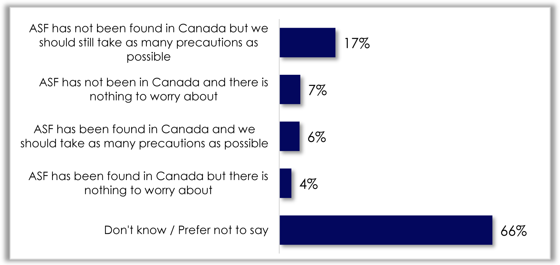 A horizontal bar chart represents the different views on African swine fever.