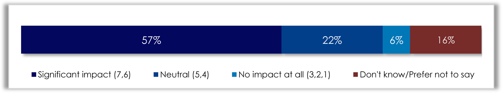 A horizontal bar chart represents the perceived impact of A S F on the pork industry.