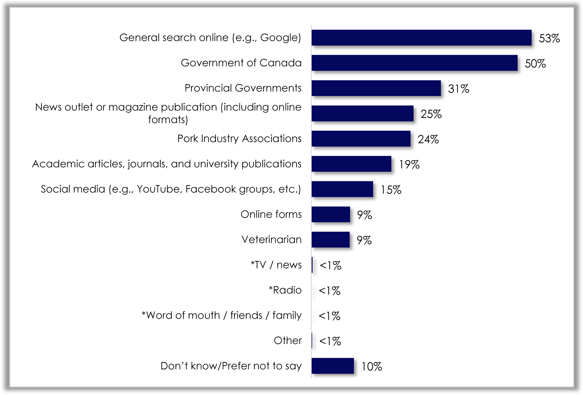 A chart illustrates the potential sources of information on A S F.