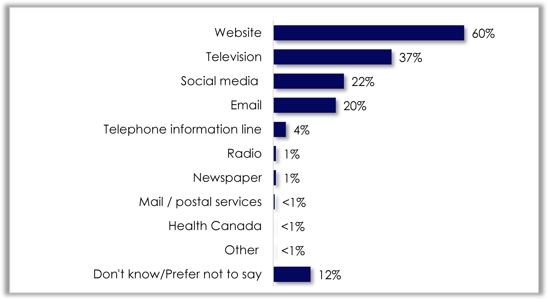 A chart shows the preferred method of receiving information on A S F.