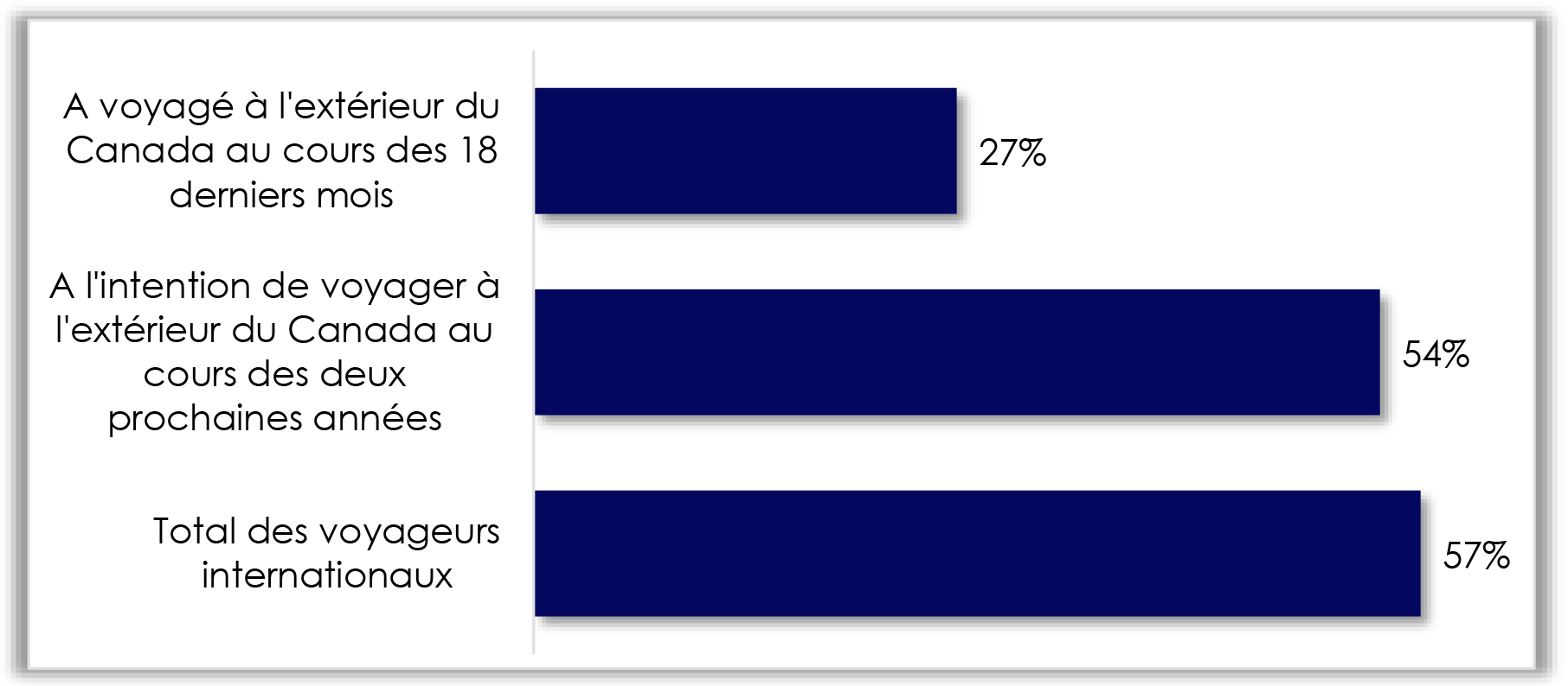 Un graphique illustre le comportement des voyageurs internationaux.