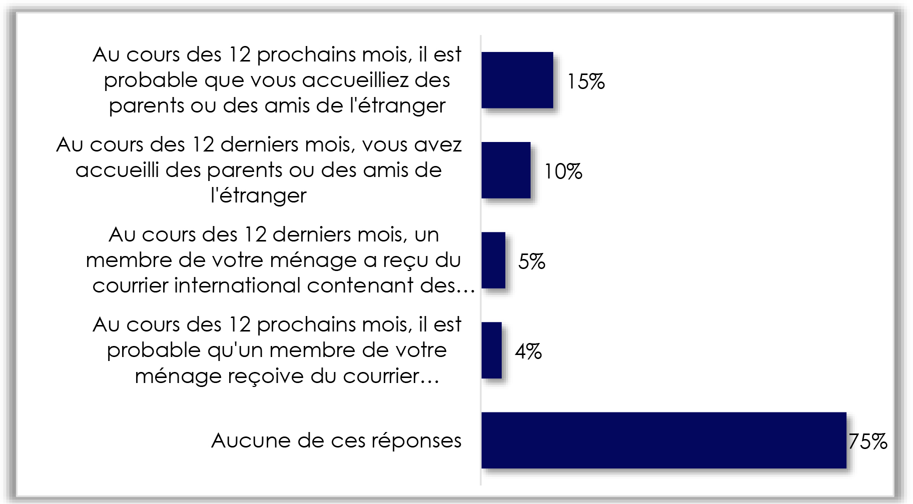 Un graphique représente le pourcentage d’amis internationaux, de famille ou de nourriture entrant dans le ménage.