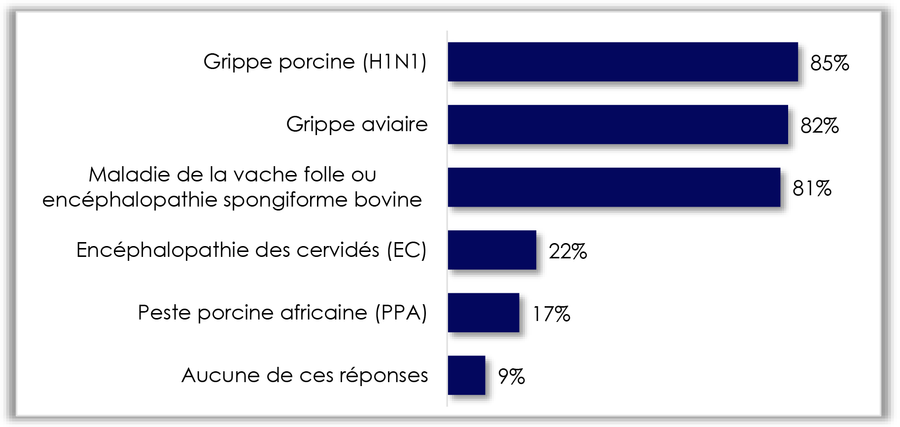 Un graphique à barres horizontales illustre la sensibilisation des populations aux maladies animales.