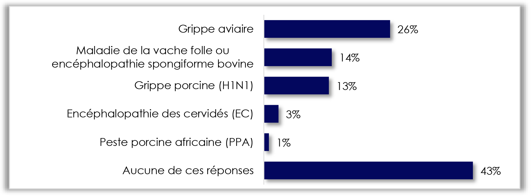 Un diagramme à barres horizontales illustre les maladies qui concernent les personnes.