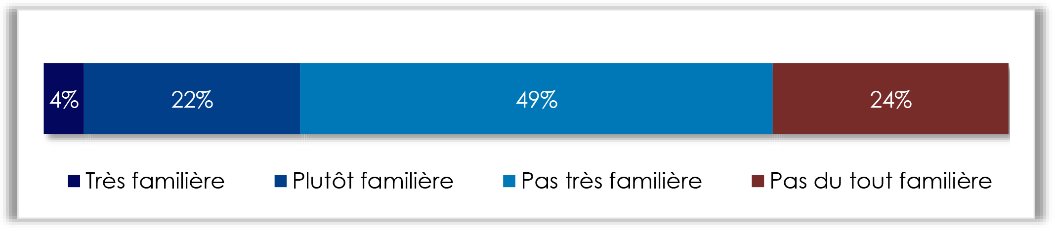 Un graphique à barres représente la familiarité de la peste porcine africaine parmi le public.