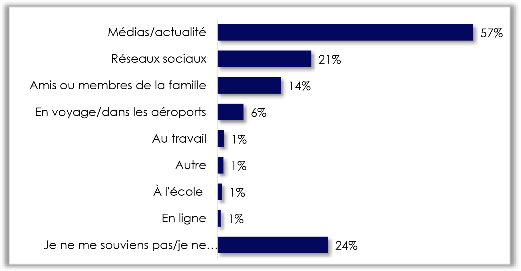 Un graphique à barres montre les différentes sources d’information sur ’A’ S F.