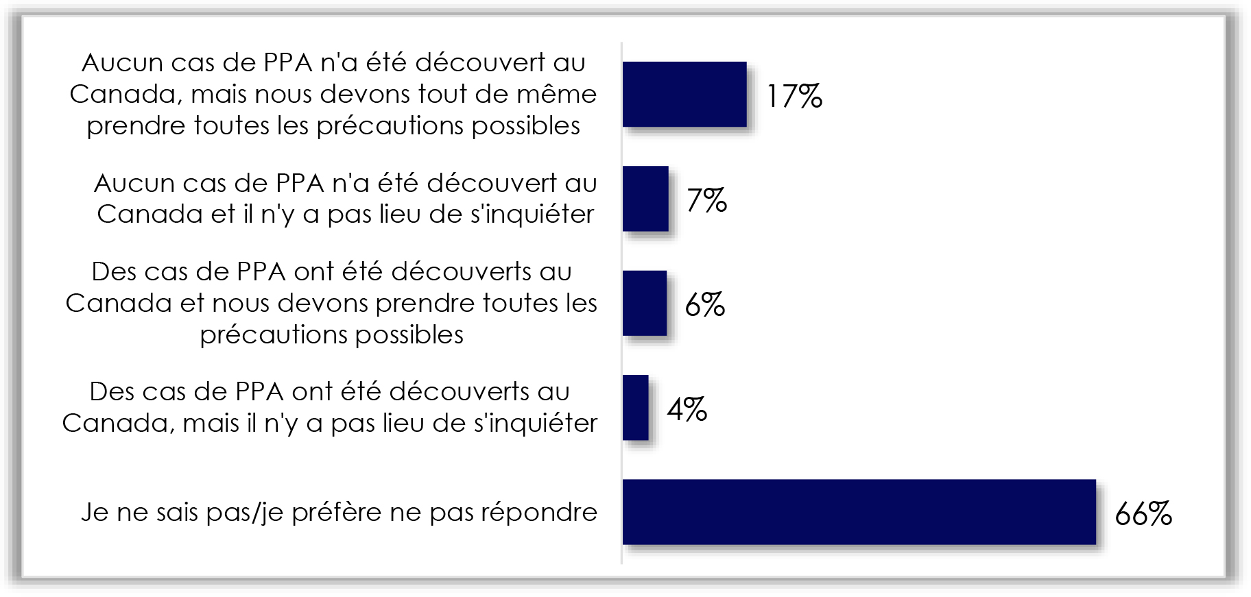 Un graphique représente les différents points de vue sur la peste porcine africaine.