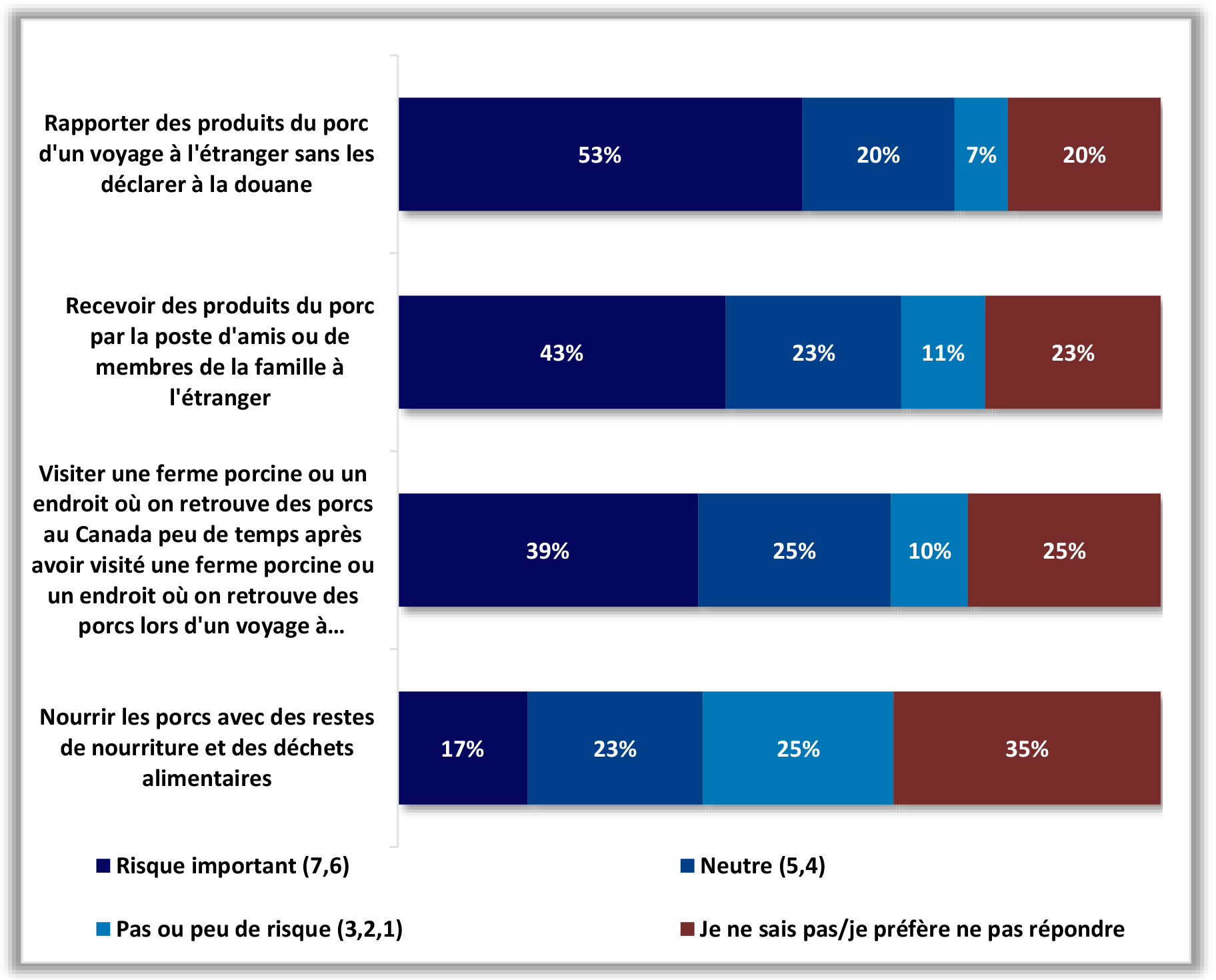 Un graphique à barres illustre les comportements qui pourraient propager A S F.