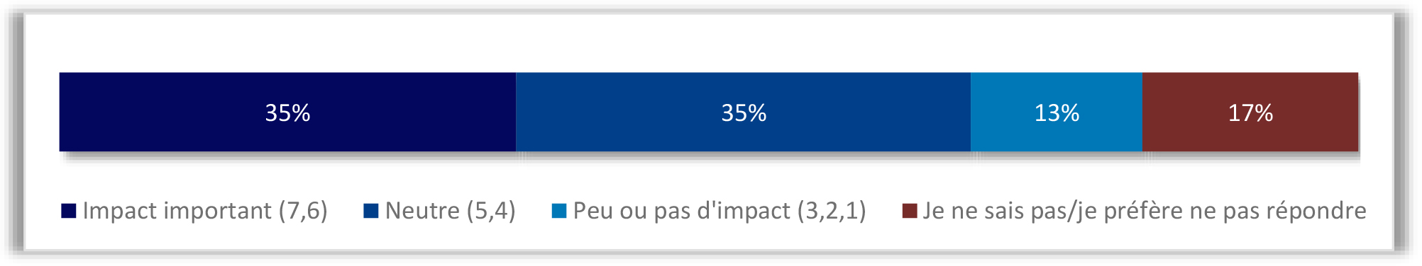 Un graphique à barres horizontales représente l’impact perçu de A S F sur l’économie canadienne.