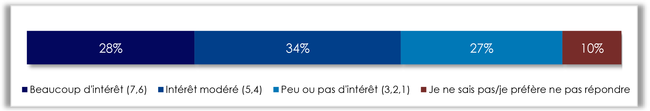 Un graphique à barres montre l’intérêt d’en savoir plus sur A S F.