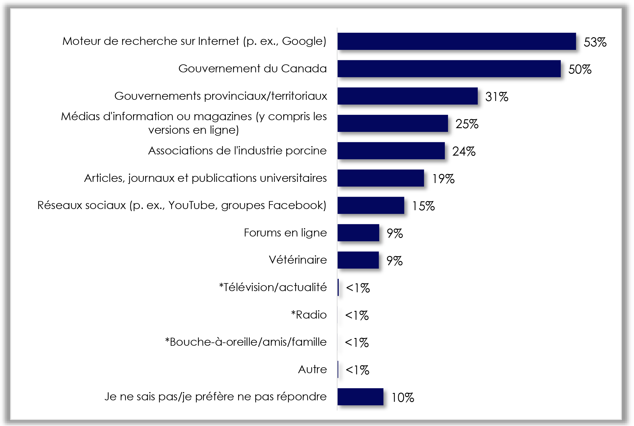 Un tableau illustre les sources potentielles d’information sur A S F.