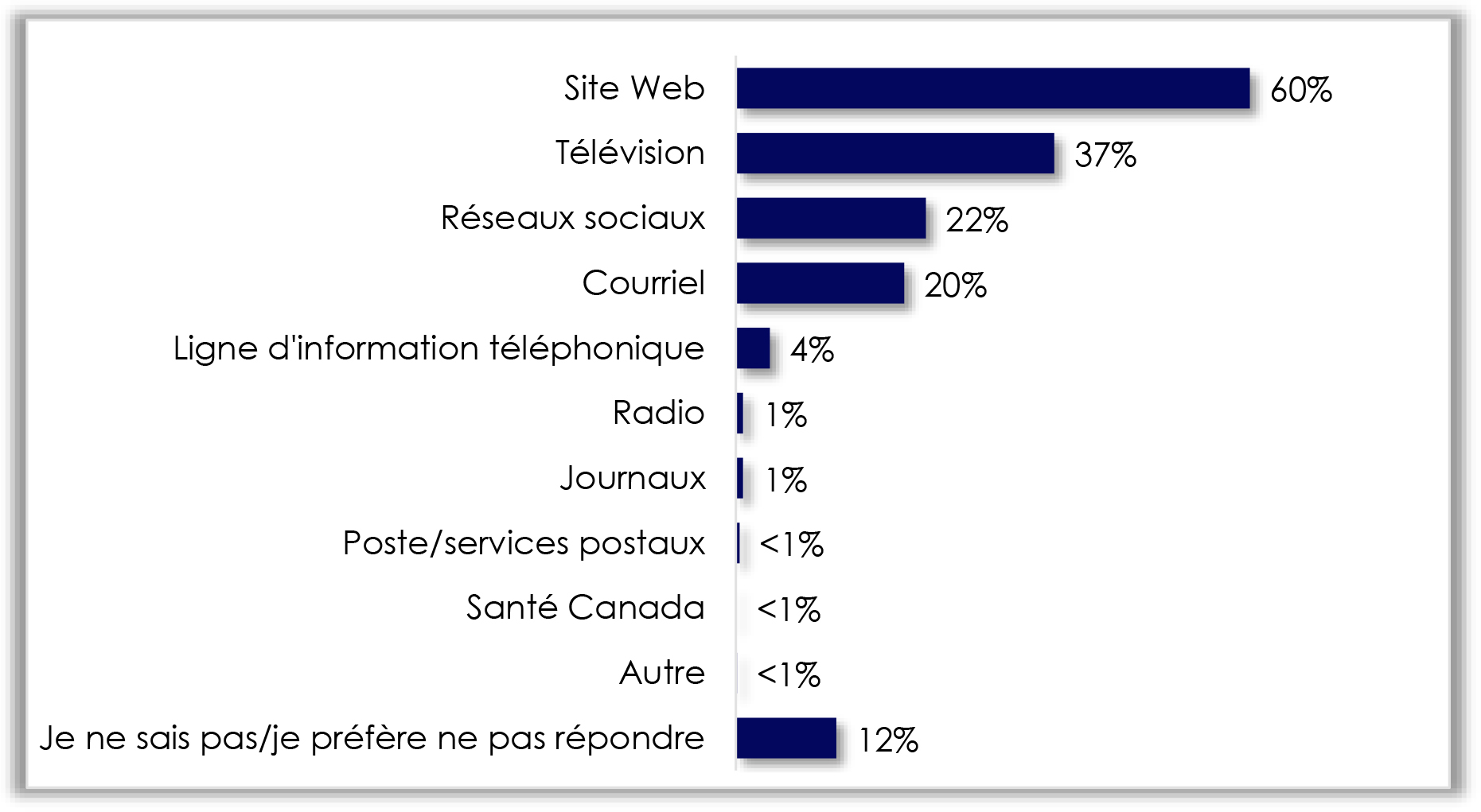 Un tableau montre la méthode préférée de réception des informations sur A S F.