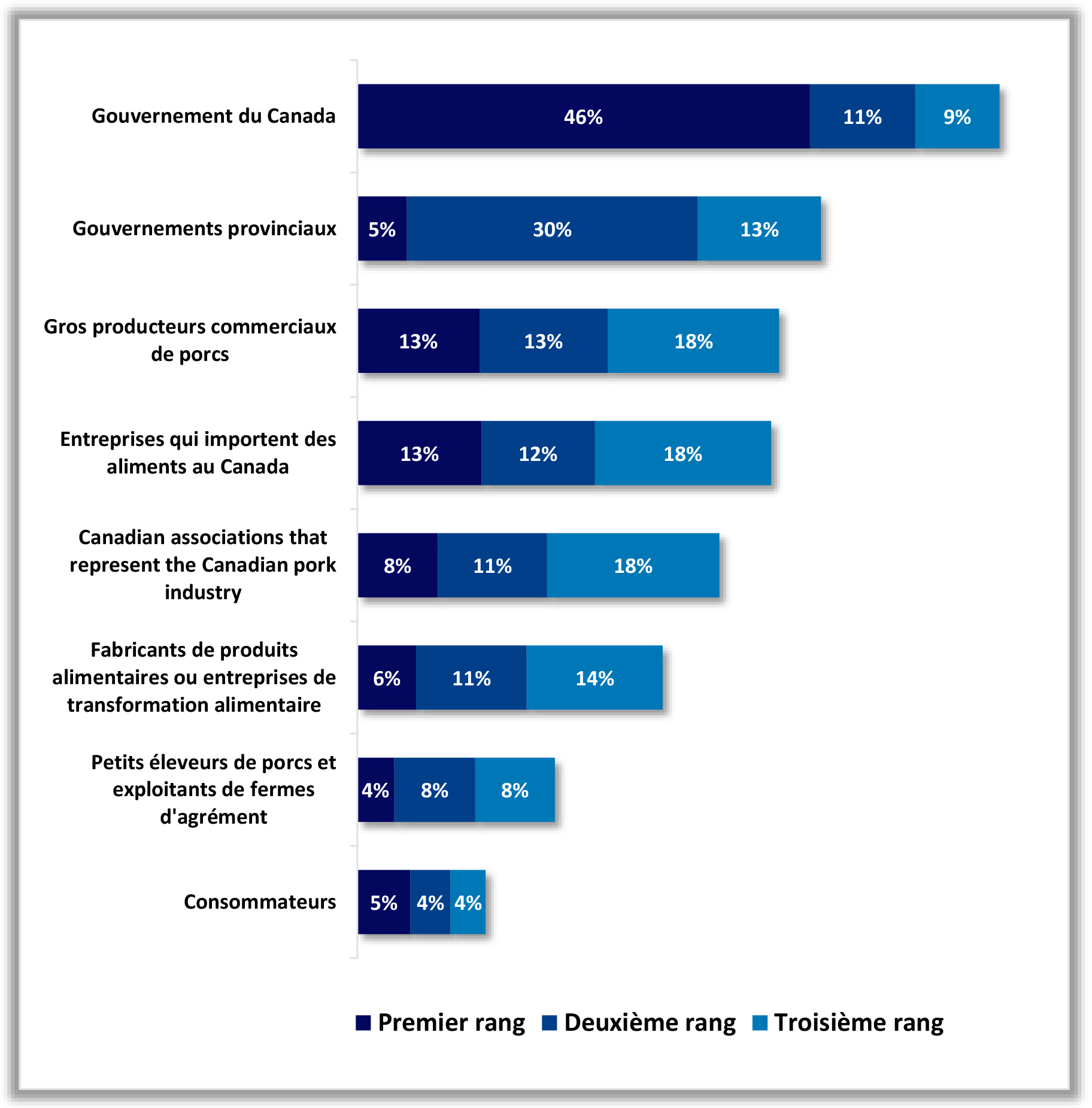 Un tableau illustre le classement des responsabilités pour une surveillance et un contrôle appropriés d’A S F.