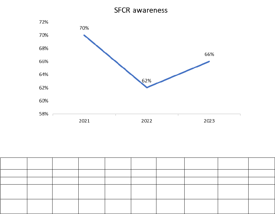 SFCR Awareness