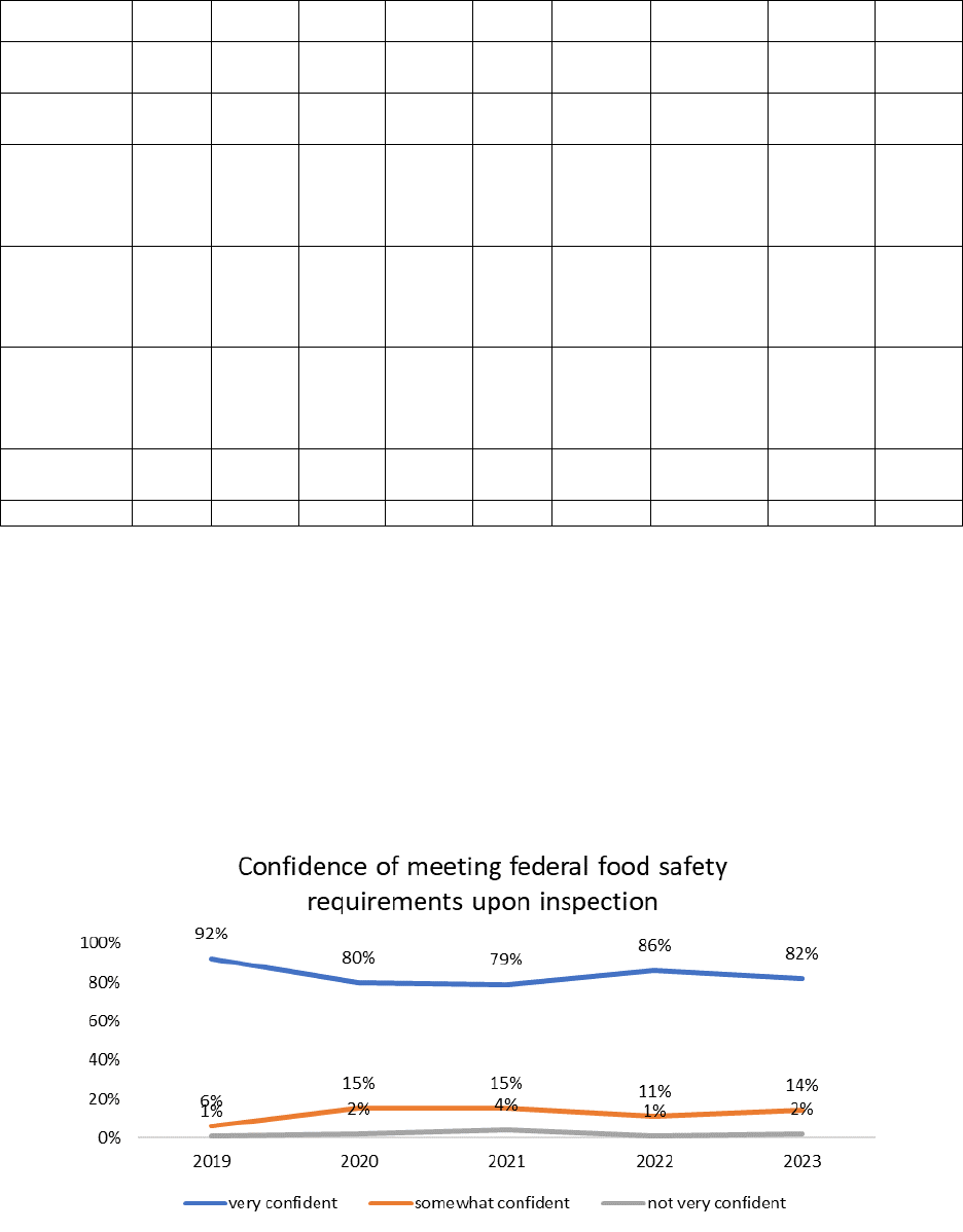 Confidence of meeting federal food safety requirements upon inspection