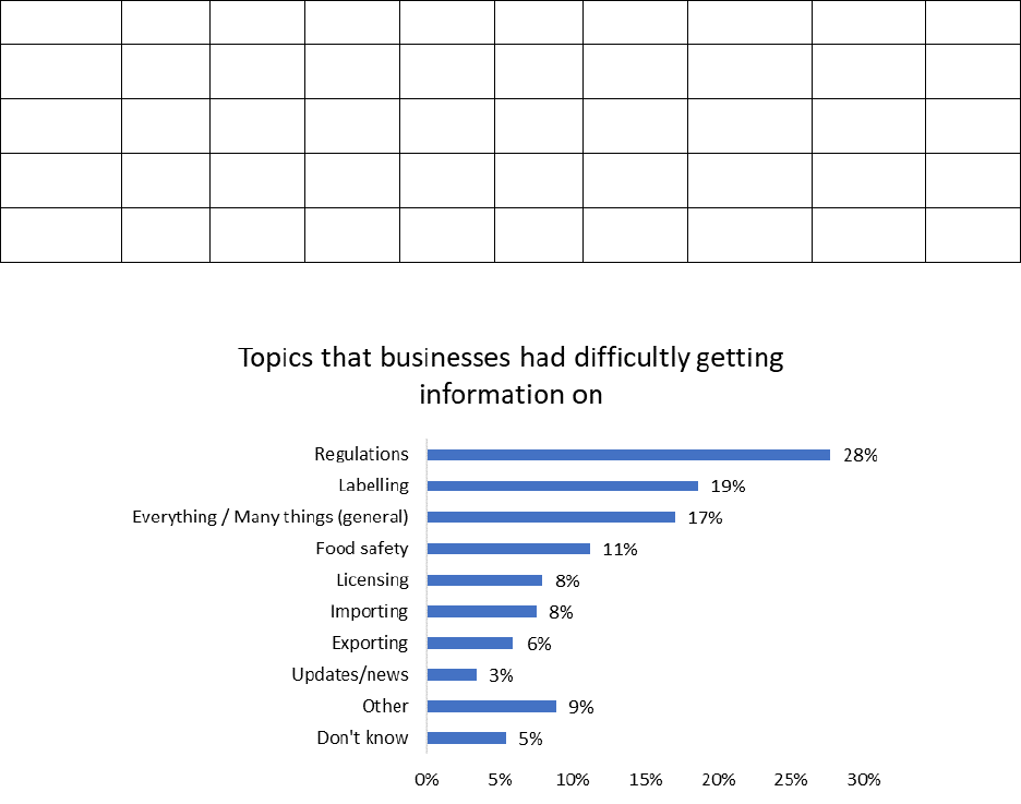 Topics that businesses had difficulty getting information on