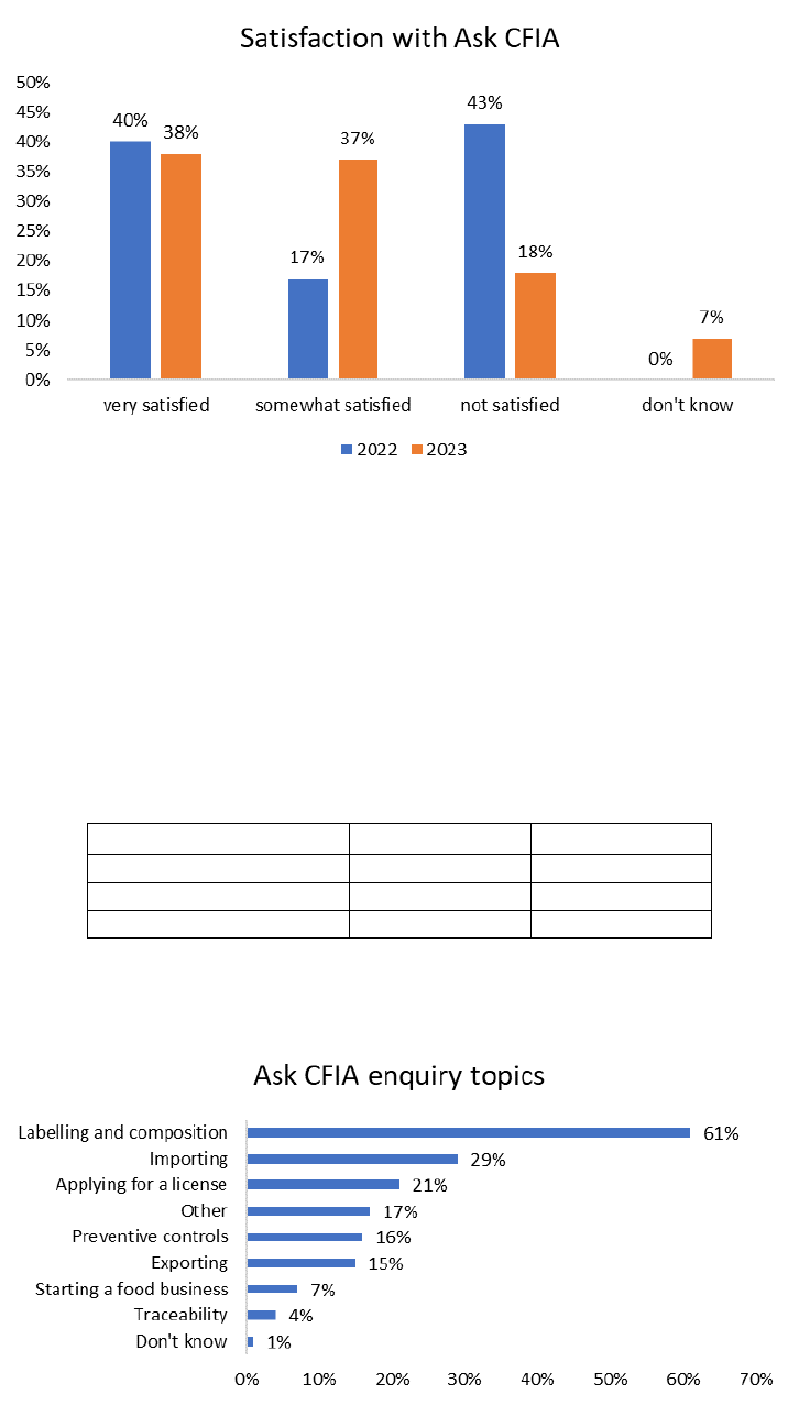 Satisfaction with Ask CFIA and Top Enquiry Topics