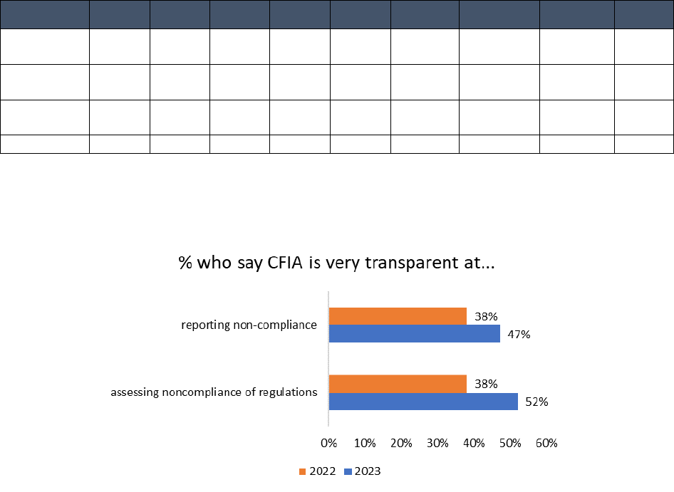 Percentage who say CFIA is very transparent